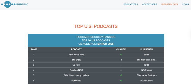 Ranking of top U.S. podcasts for March 2025 from Podtrac, including NPR News Now, The Daily, and Up First