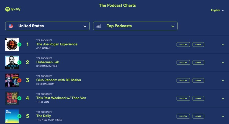 Screenshot of the Spotify podcast platform showing the top podcast charts in the United States.