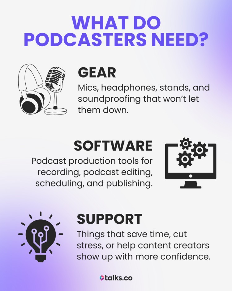Infographic outlining what a podcaster needs: gear, software, and support for podcast success