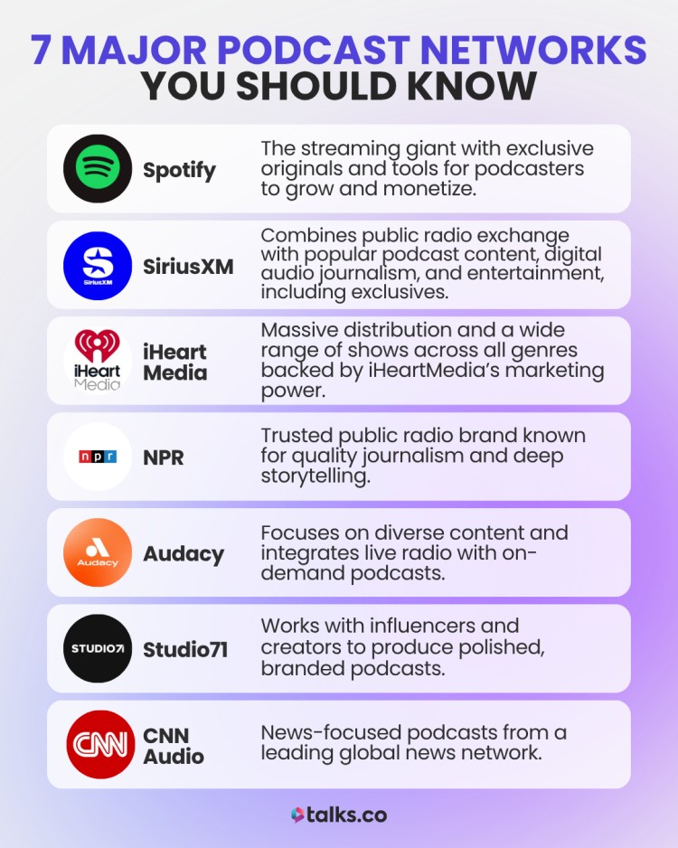 Infographic showcasing 7 major podcast networks that align with different goals, including Spotify, SiriusXM, iHeartMedia, NPR, Audacy, Studio71, and CNN Audio.