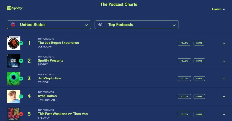 Spotify chart ranking the top podcasts in the United States, including The Joe Rogan Experience and Spotify Presents.