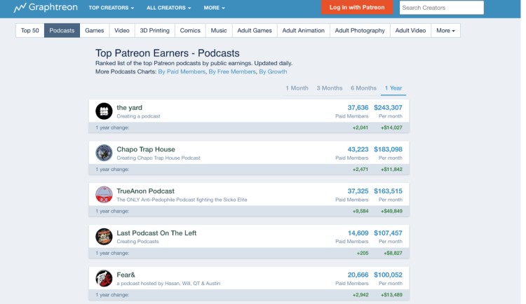 Graph showing the top Patreon creators who monetize their podcast with paid memberships and monthly revenue rankings.