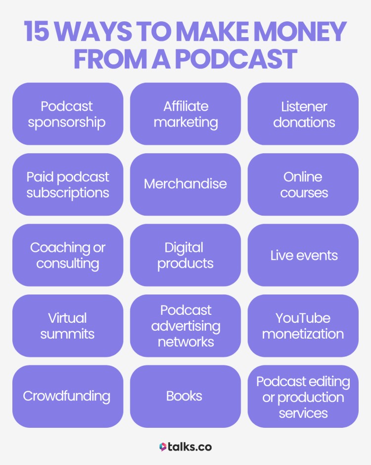 Infographic showing 15 different ways a podcast can make money, including sponsorships, donations, digital products, and live events.