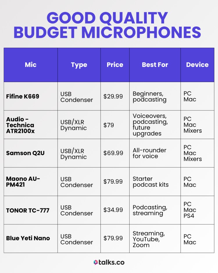 A comparison chart featuring affordable microphones, including models like the Fifine K669, Samson Q2U, and Blue Yeti Nano, with details on type, price, best uses, and compatible devices.