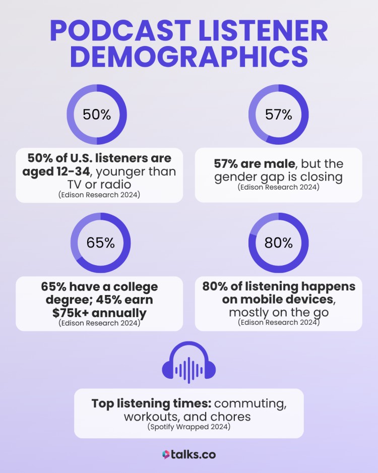 Infographic showing podcast listener demographics with age, gender, income, and device usage - check out these podcast trends.