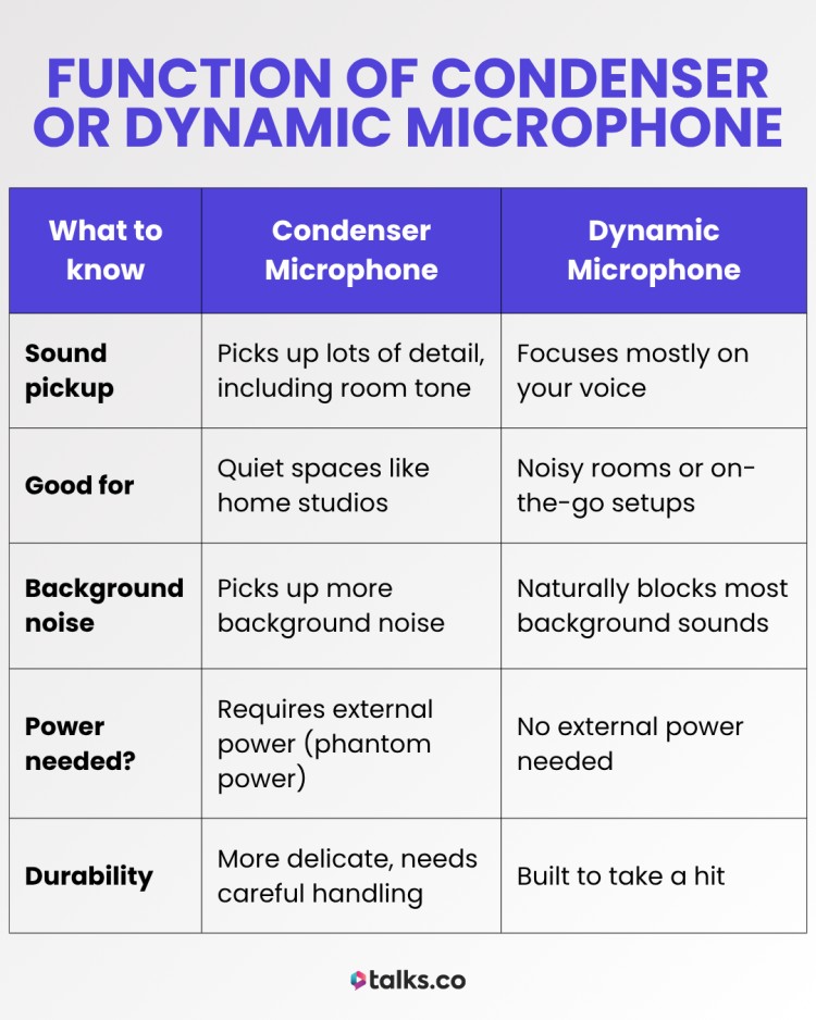 Comparison table showing the function of condenser vs dynamic microphones to help you make the right choice for your recording setup.