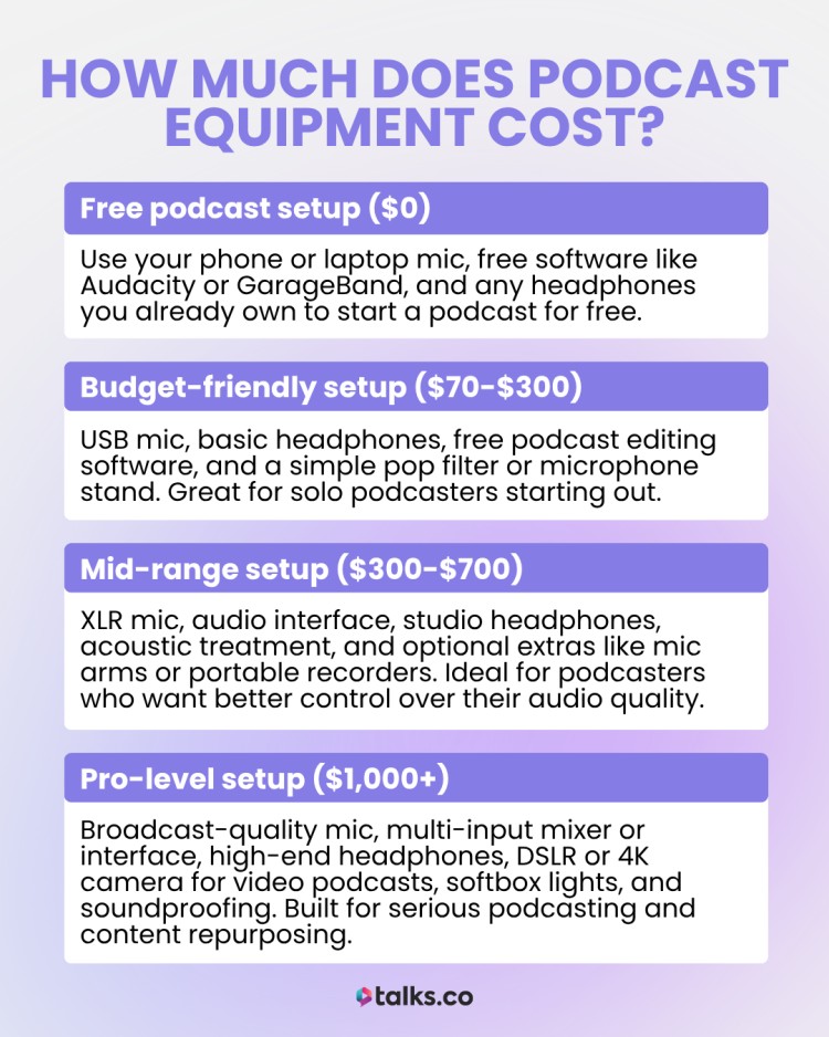 Chart showing the cost of podcast equipment from free to pro-level setups.