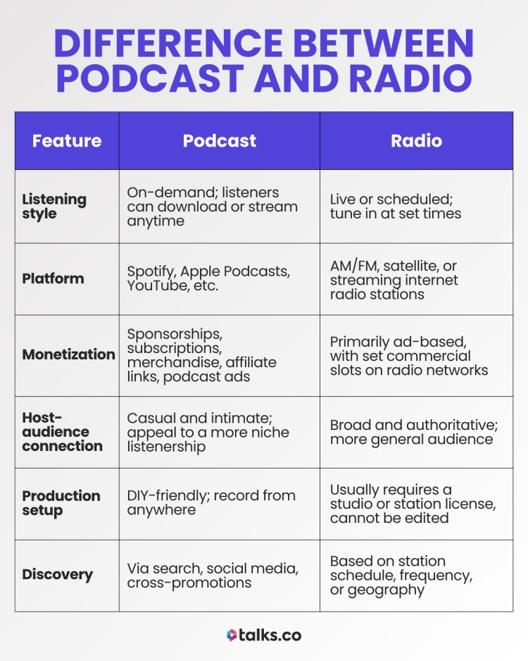 Comparison chart showing key differences between radio and podcasting in terms of listening style, platforms, monetization, audience connection, production, and discovery.