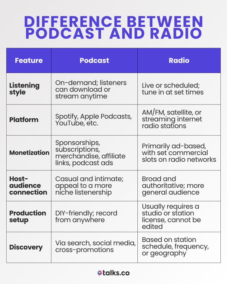 Comparison chart showing key differences between radio and podcasting in terms of listening style, platforms, monetization, audience connection, production, and discovery.