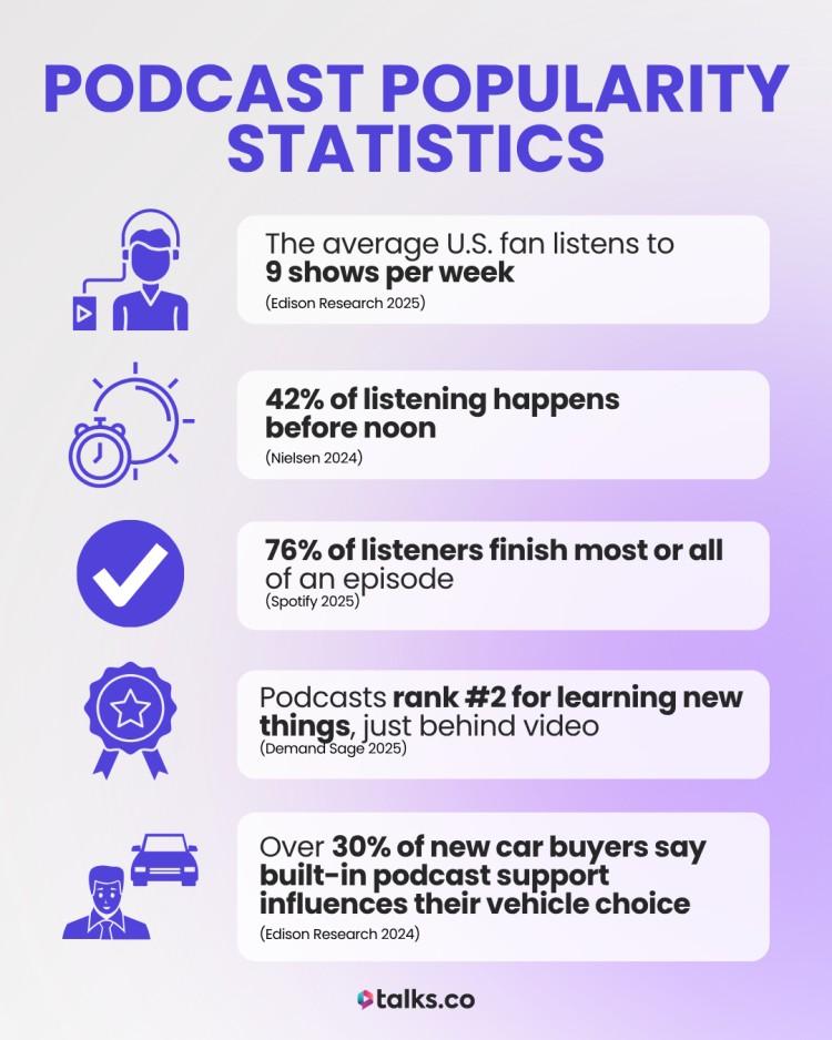 Infographic with podcast statistics that show listener behavior, including average shows per week, top listening times, and content preferences.