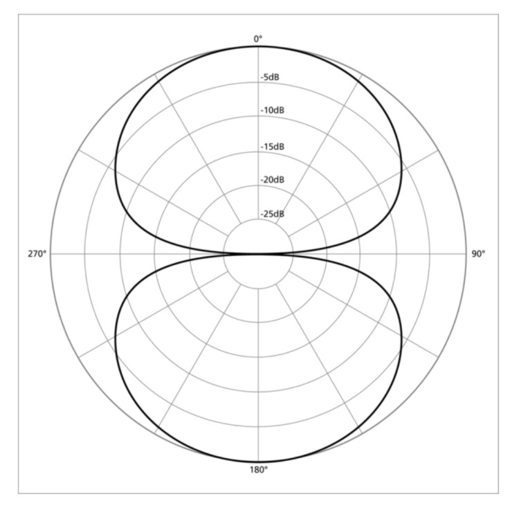 Polar pattern diagram showing front and rear sensitivity of a bidirectional microphone