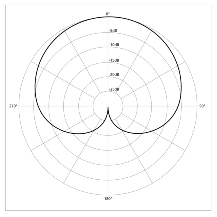 Cardioid pattern polar chart showing directional sensitivity of a microphone