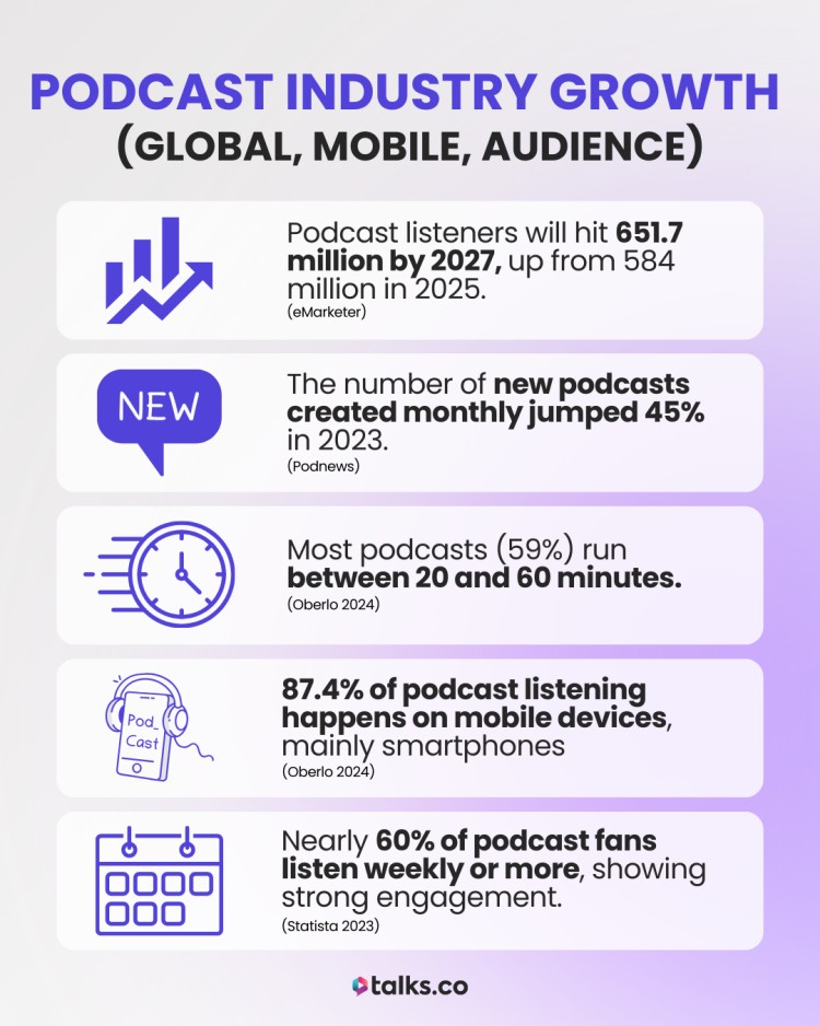 Podcast industry growth statistics show rising listeners, new podcasts, mobile device usage, average episode length, and strong fan engagement