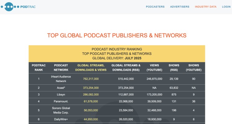Podtrac chart ranking each podcast publisher by global streams, downloads, views, and shows including iHeart, Acast, Libsyn, Paramount, Sonoro, and DailyWire+