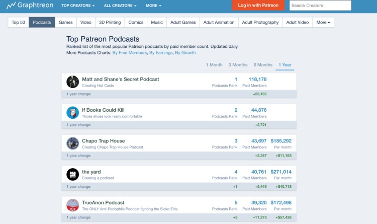 Graph of top Patreon podcasts showing podcast ranking by paid members including Matt and Shane’s Secret Podcast, If Books Could Kill, and Chapo Trap House