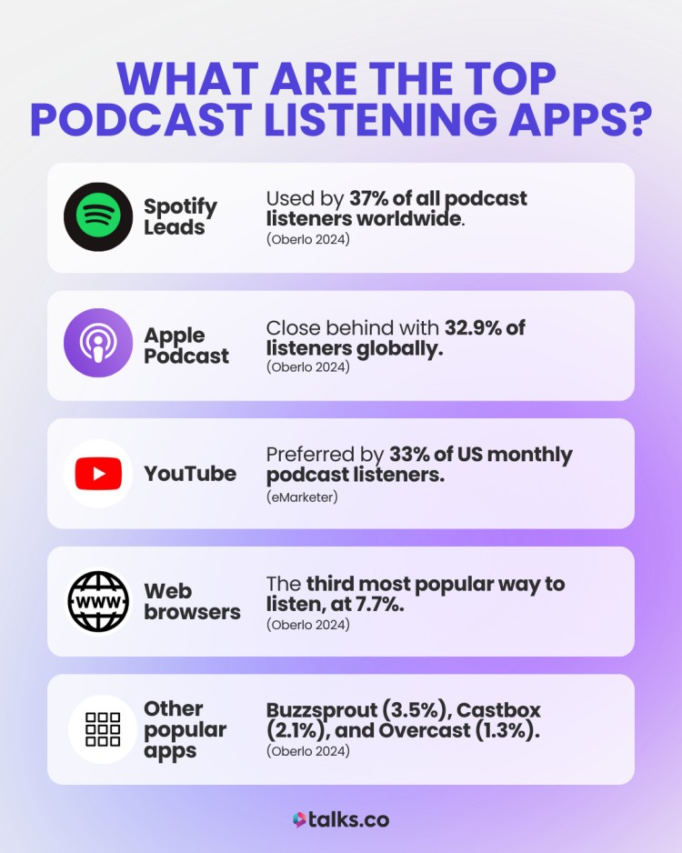 Podcast listening apps comparison showing Spotify, Apple Podcast, YouTube, web browsers, and other platforms used by global audiences.