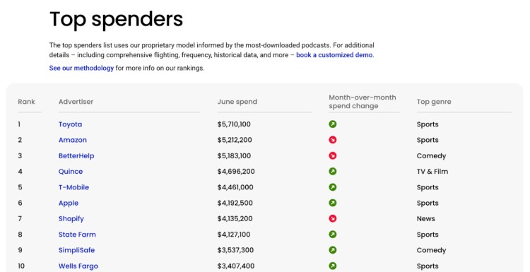 Chart ranking top brands by spend related to podcast downloads including Toyota, Amazon, BetterHelp, Quince, T-Mobile, Apple, and more