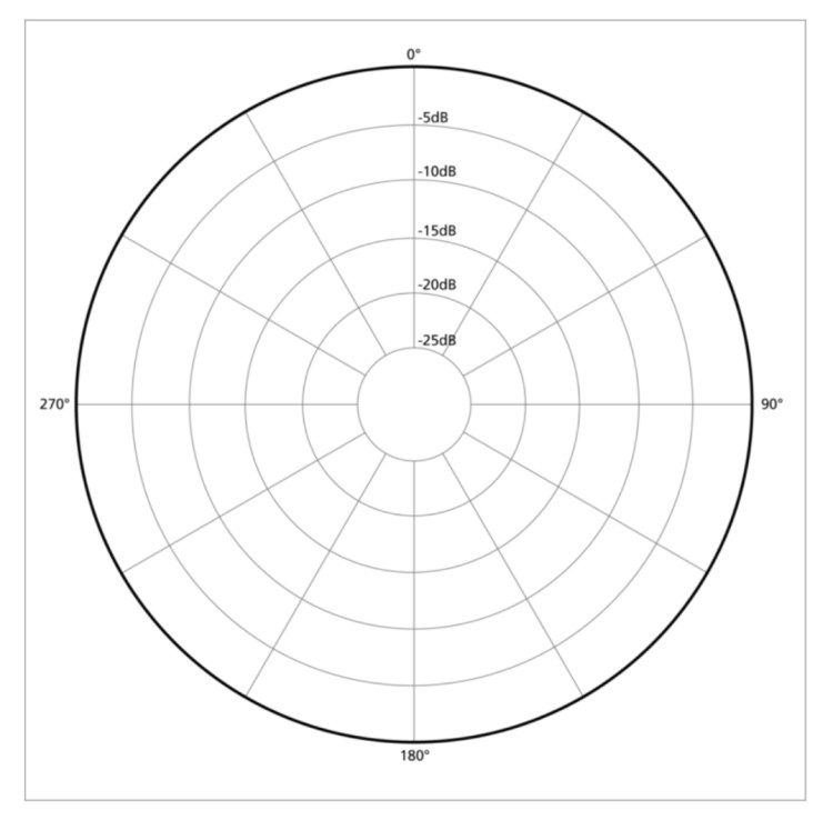 Polar pattern chart for using an omnidirectional microphone, showing uniform sound pickup in all directions