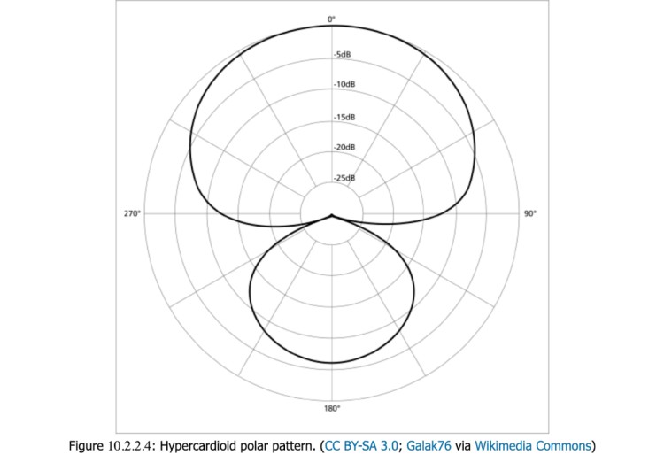 Hypercardioid polar pattern chart with focused front pickup and pronounced rear lobe