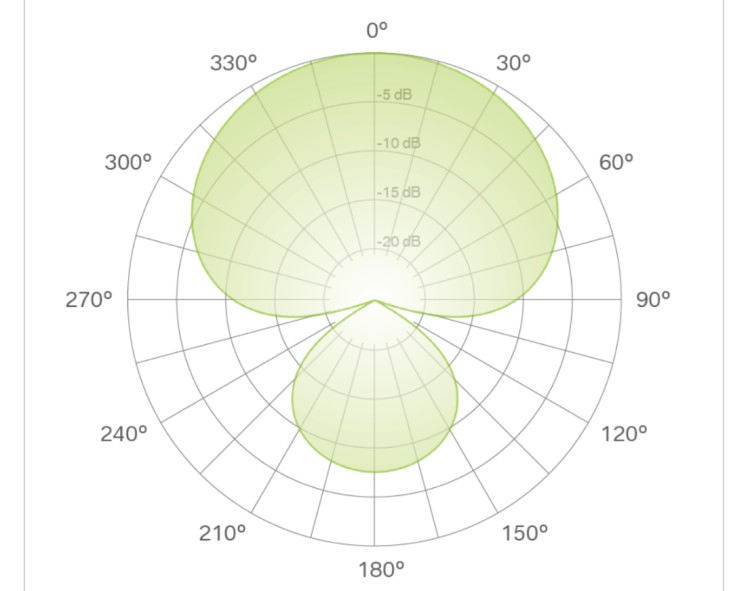 Supercardioid polar pattern chart showing focused front sensitivity and narrow rear pickup