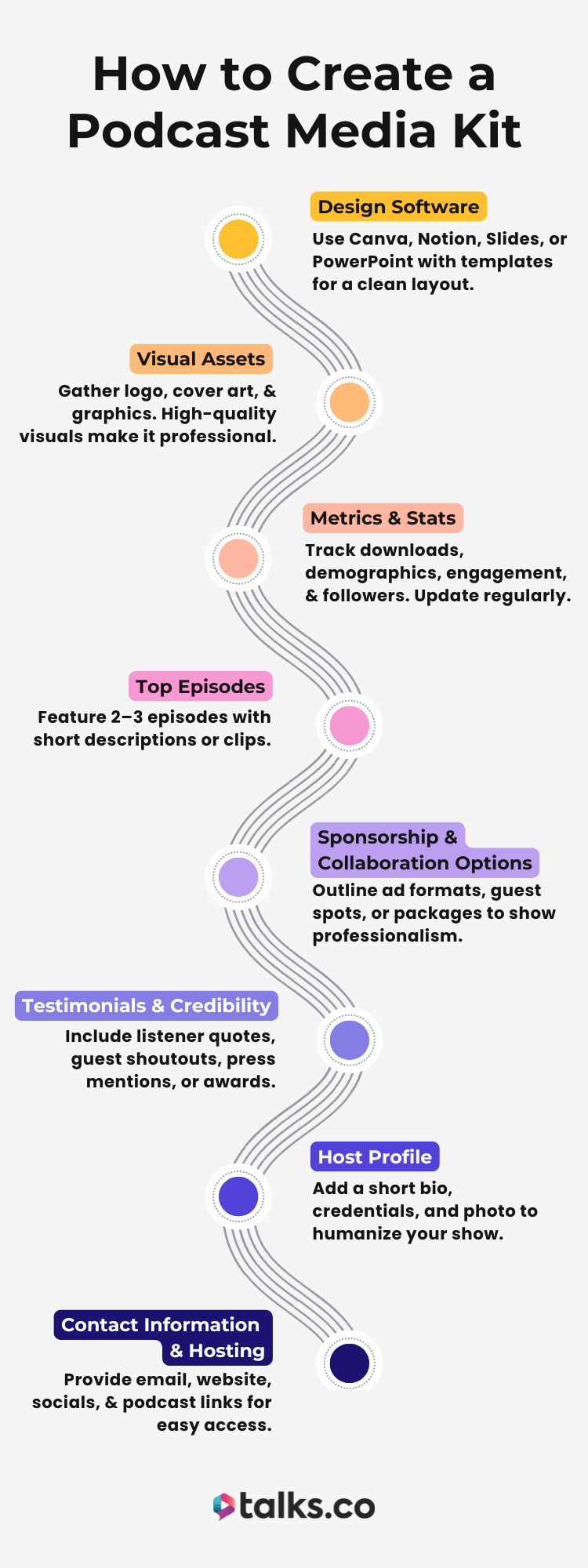 Step-by-step infographic showing how to create a media kit for a podcast with design, visuals, stats, episodes, sponsorship, and host info