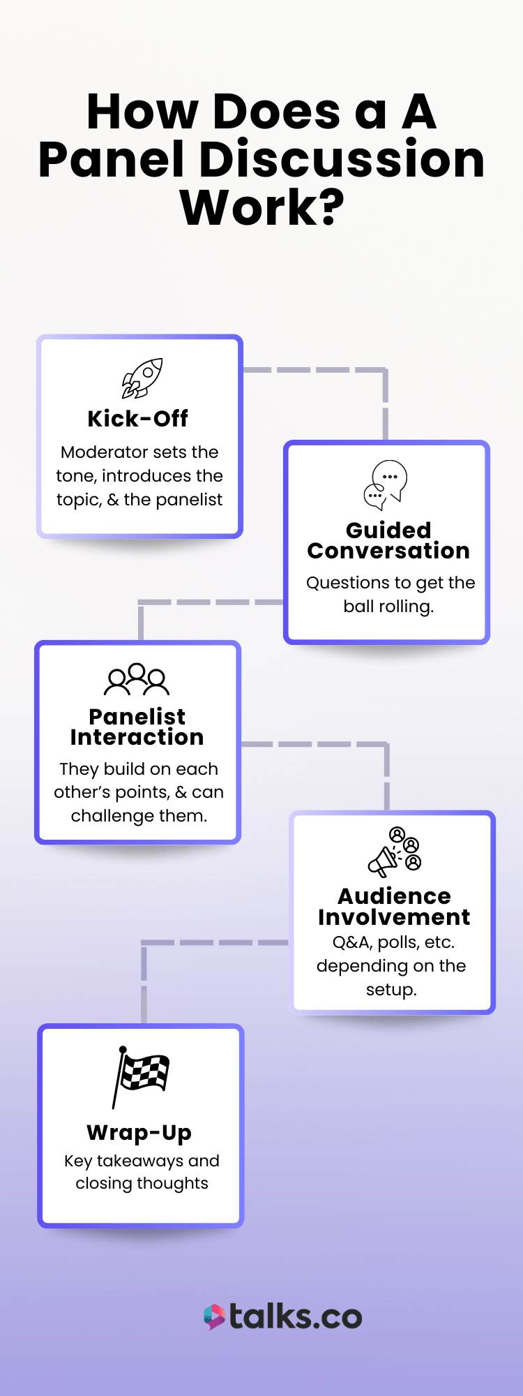 Infographic showing the steps of a structured panel discussion including kick-off, guided conversation, panelist interaction, audience involvement, and wrap-up.