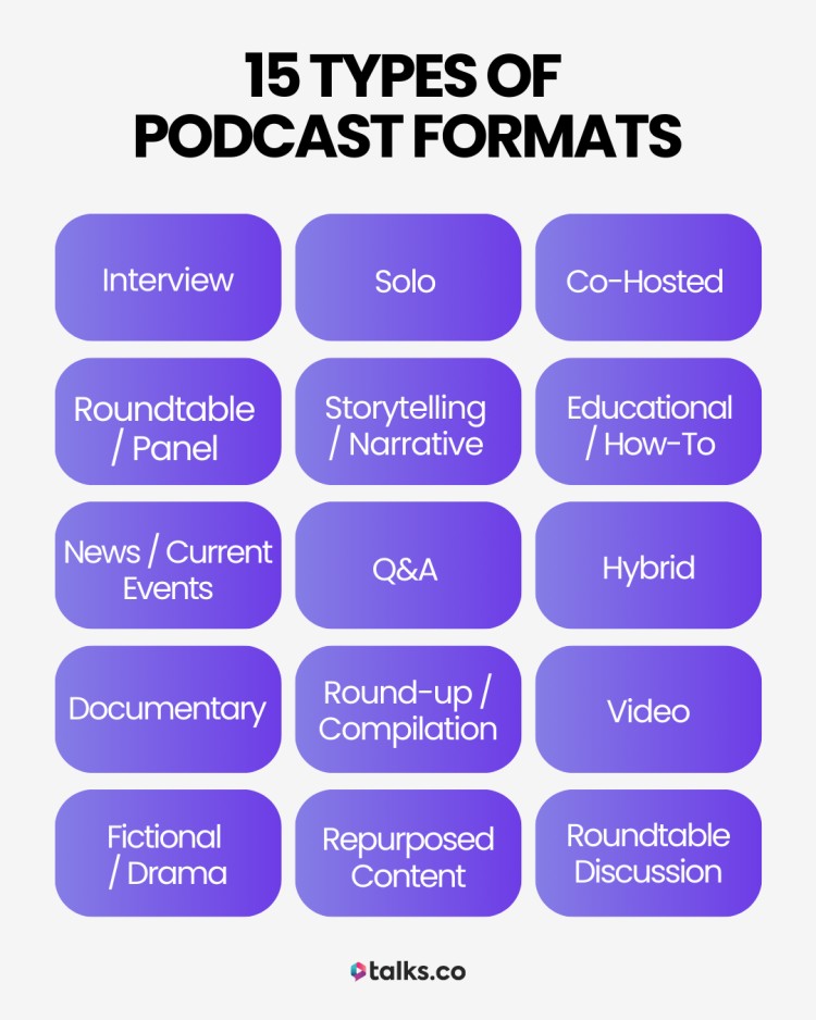 Infographic showing 15 types of podcast formats to use including interview, solo, co-hosted, storytelling, educational, news, Q&A, hybrid, documentary, compilation, video, drama, repurposed content, and roundtable discussion.