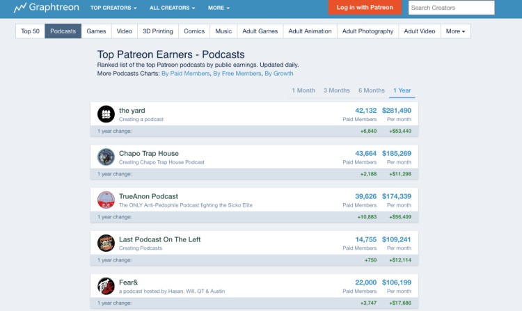 Screenshot from Graphtreon showing how much podcasters earn on Patreon, including top creators like The Yard, Chapo Trap House, and TrueAnon Podcast.