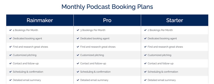 Podcast Bookers three monthly podcast booking plans—Rainmaker, Pro, and Starter—each with details such as number of bookings, dedicated agent, show research, customized pitching, and scheduling.