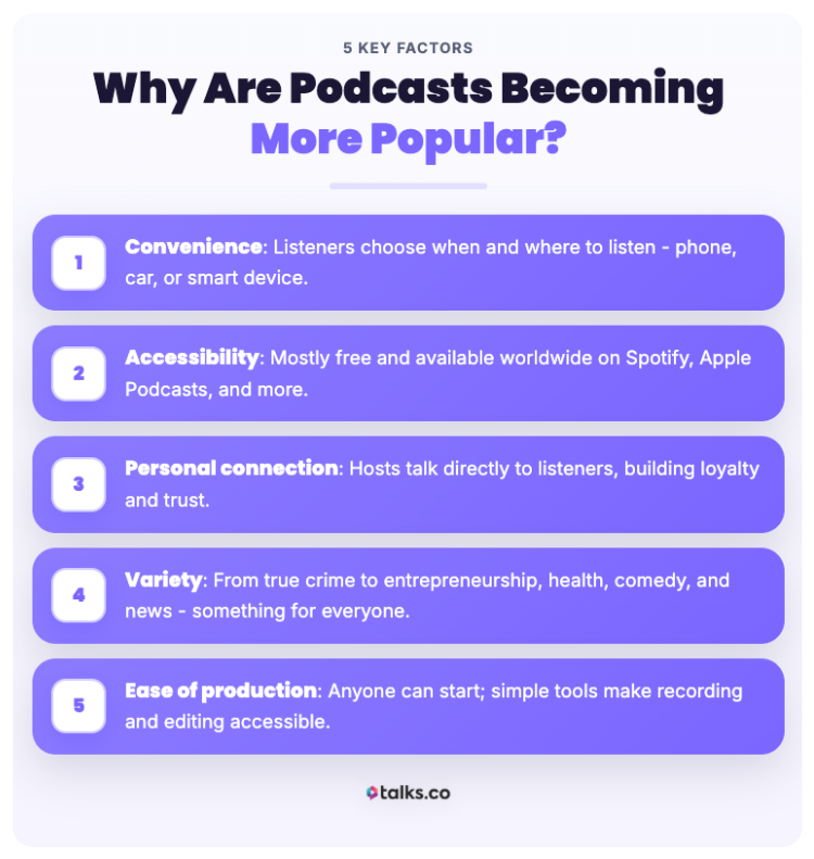 Infographic listing five key reasons why people listen to podcasts, including convenience, accessibility, personal connection, variety, and ease of production.