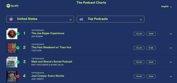 Screenshot of Spotify’s US top chart showing major podcast rankings including The Joe Rogan Experience and other leading shows.
