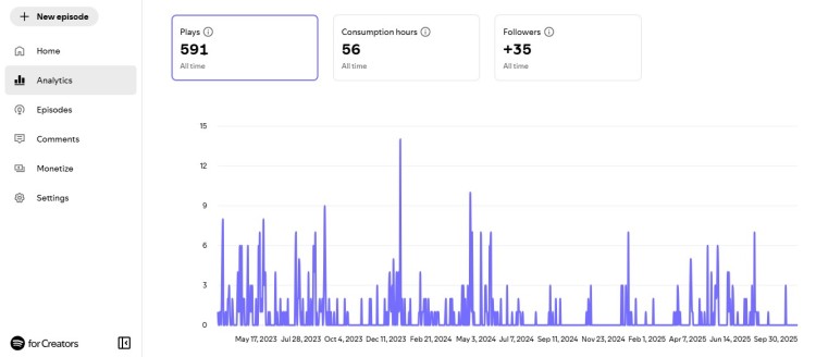 Analytics dashboard showing total podcast plays, consumption hours, and follower growth over time, with a graph illustrating daily podcast plays.