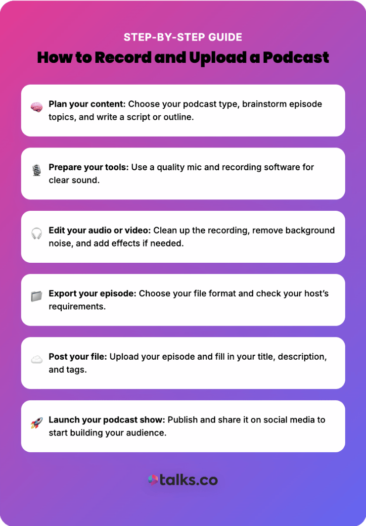 Step-by-step guide on how to start recording and uploading a podcast, covering planning, recording, editing, and publishing.