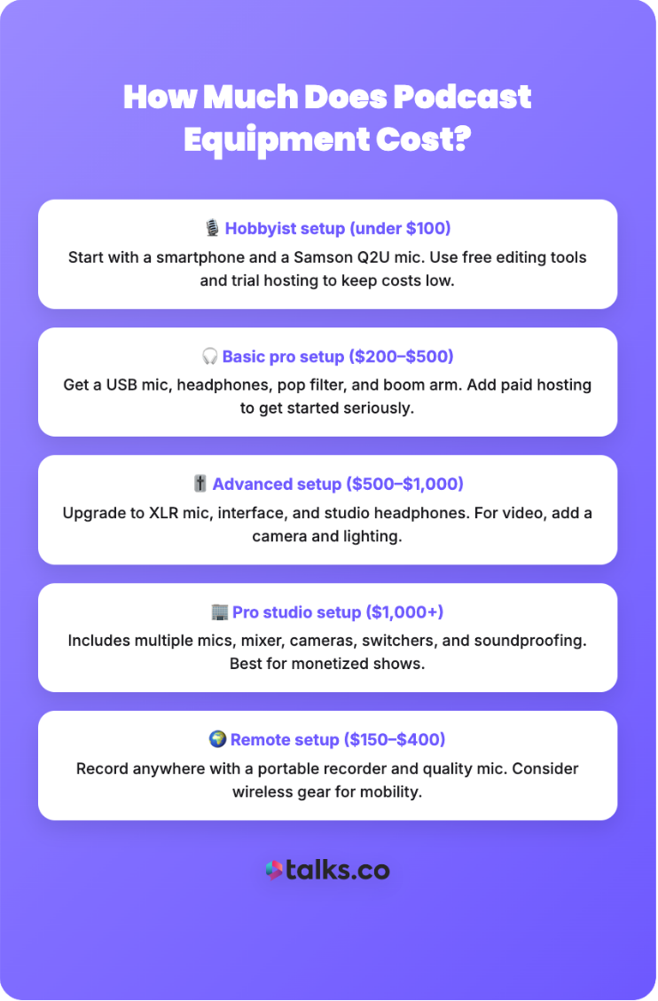 Podcast equipment guide graphic showing cost breakdowns for hobbyist, basic pro, advanced, pro studio, and remote podcast setups.