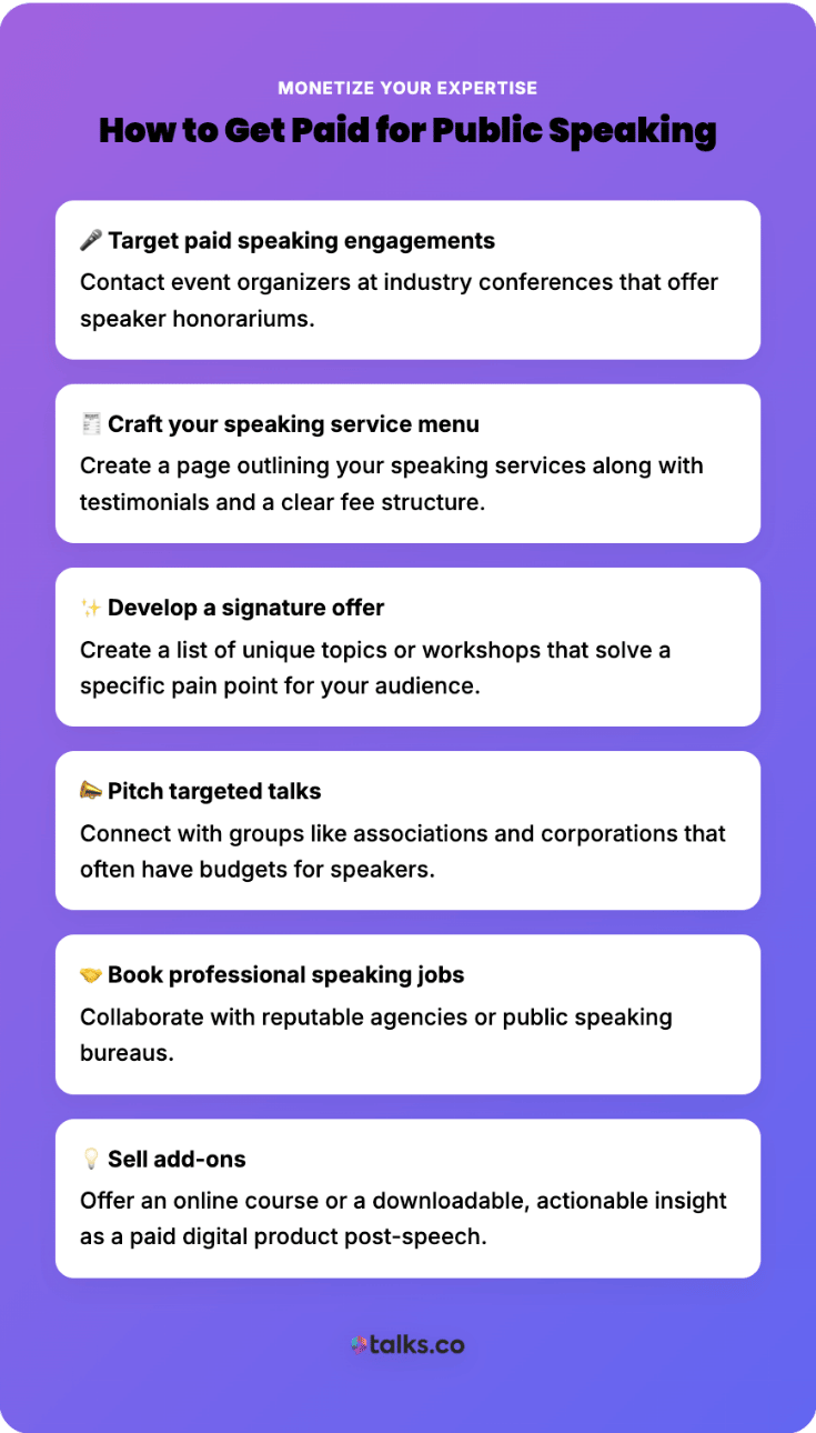 Graphic explaining how to get paid for public speaking, outlining steps to find potential speaking engagements, craft offers, pitch talks, book jobs, and sell add-ons.