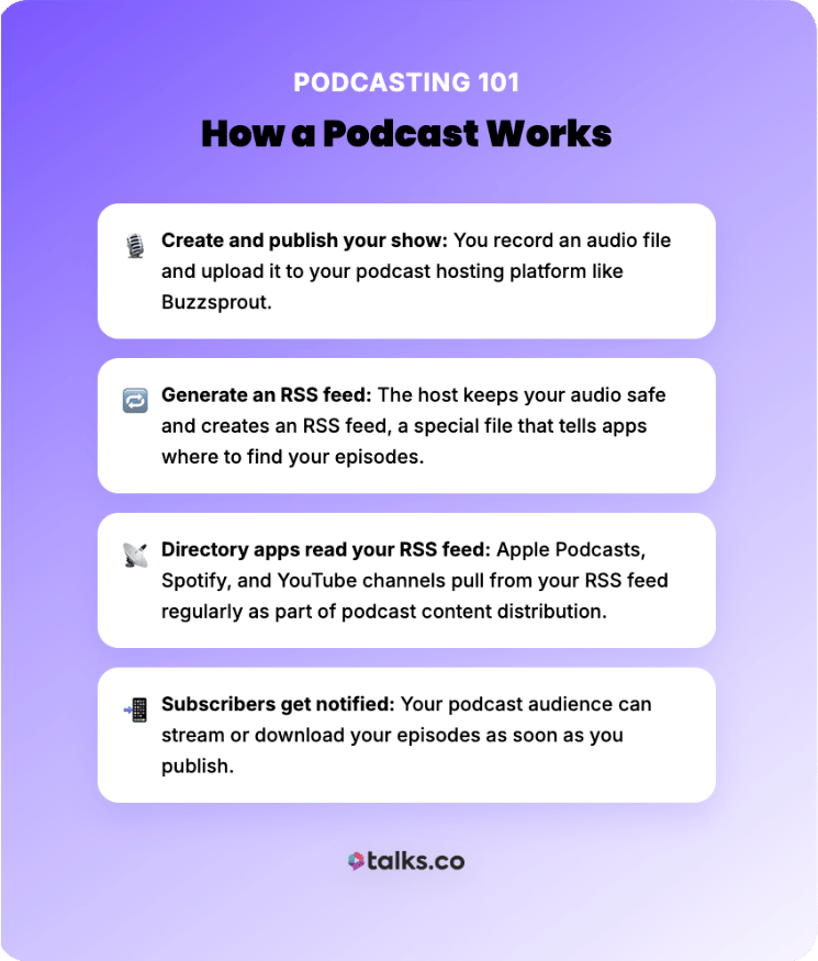 Educational graphic explaining how a podcast works, designed for beginners who want to learn the steps from recording to RSS distribution and subscriber notifications.