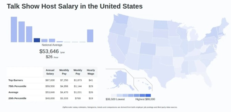 Talk show host salary data across the industry in the United States, showing average pay and regional differences.