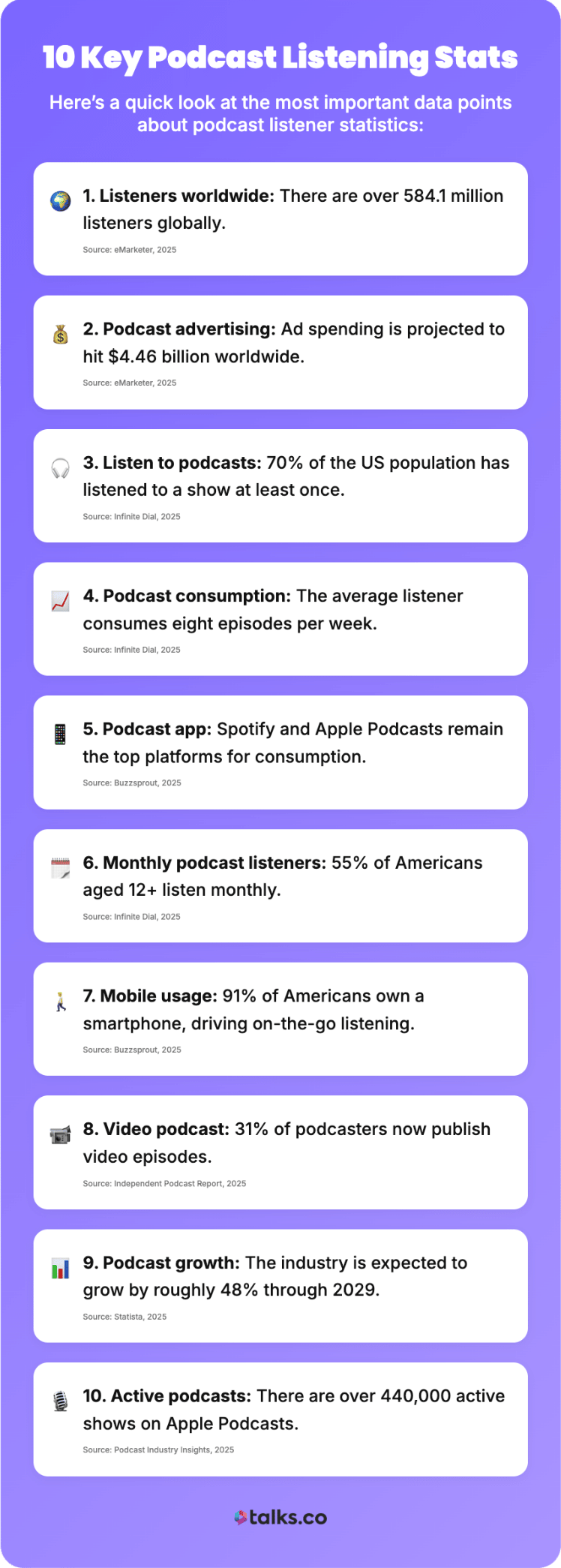 Infographic showing 10 key podcast listener stats, including global audience size, listening habits, platforms, and industry growth.