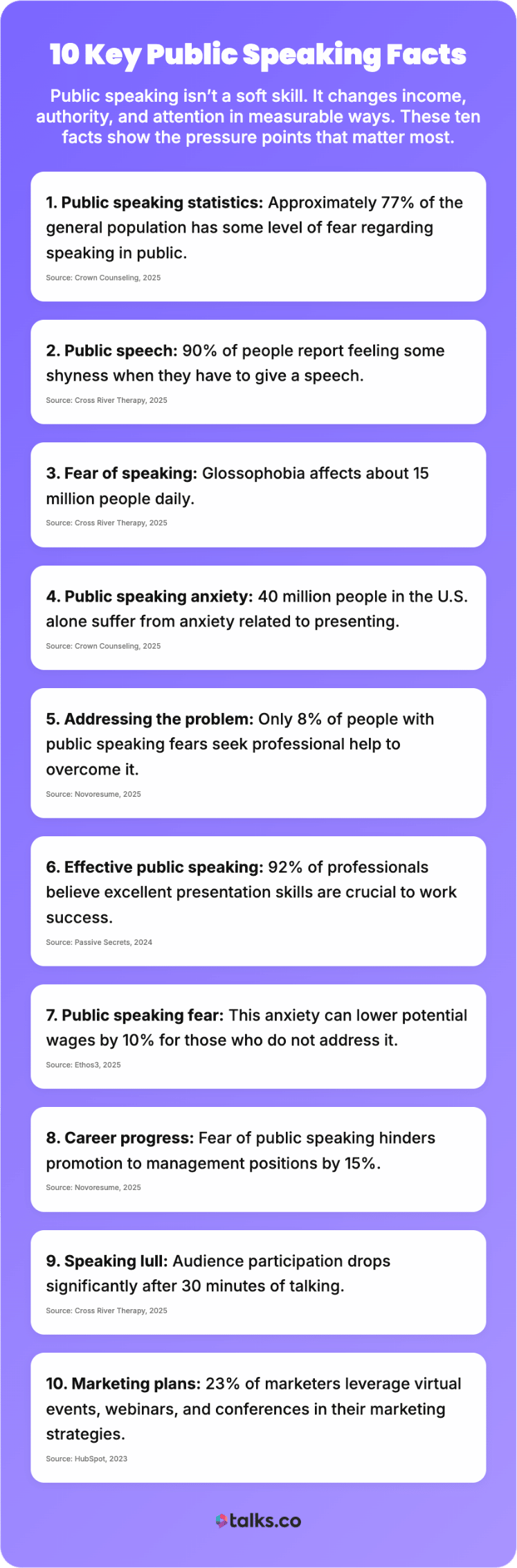 Infographic showing public speaking statistics and challenges faced by public speakers and people, including fear, anxiety, and career impact.
