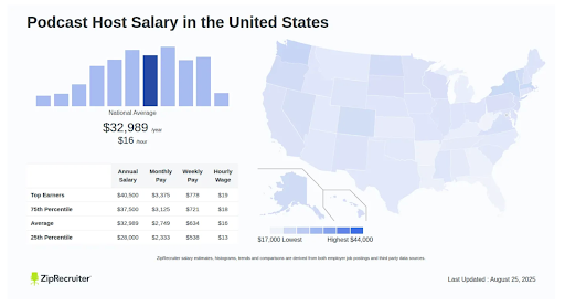 Chart showing average salary and income ranges for hosting a podcast in the United States by experience and location