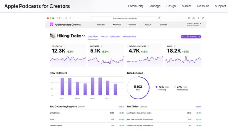Podcast analytics dashboard showing listener growth and engagement on platforms like apple podcasts and other distribution channels.