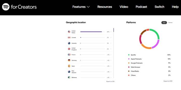 Spotify for Creators analytics dashboard showing audience location and platforms used to grow a valuable podcast.