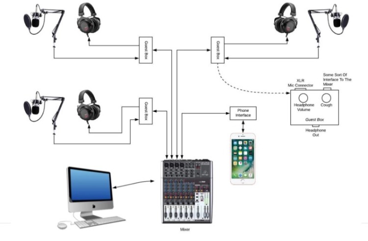 Diagram showing the technical setup for a video podcast with microphones, guest boxes, mixer, computer, and phone interface