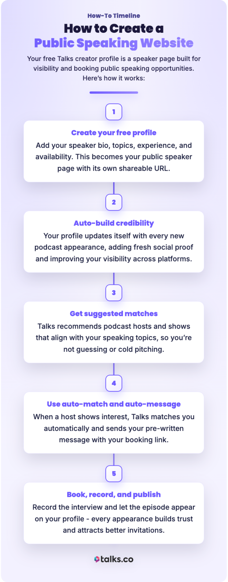 How to create a public speaking website timeline explaining steps for building visibility and bookings in professional speaking