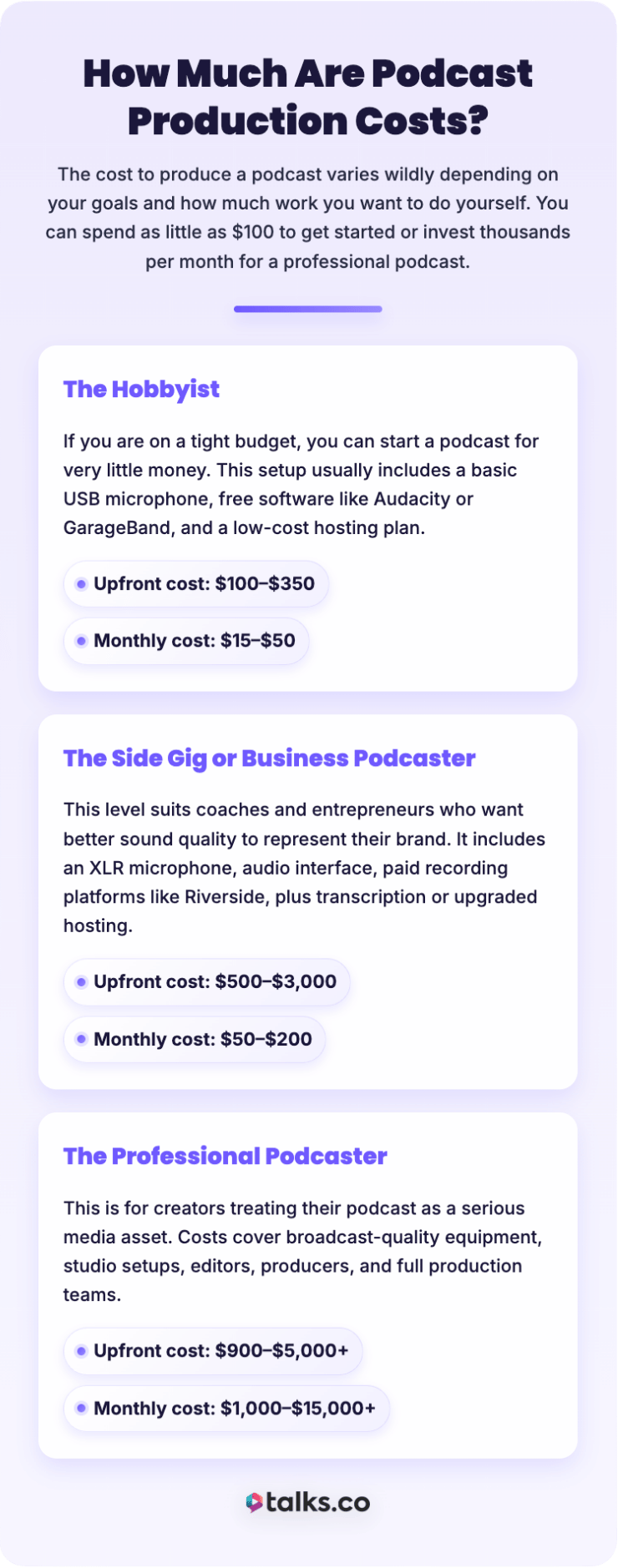 Infographic explaining podcast cost breakdown for hobbyist, business, and professional podcasters with upfront and monthly production expenses.