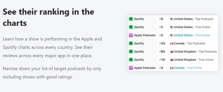 Dashboard screenshot showing podcasts chart rankings across Spotify and Apple Podcasts in multiple countries, including top positions and categories.