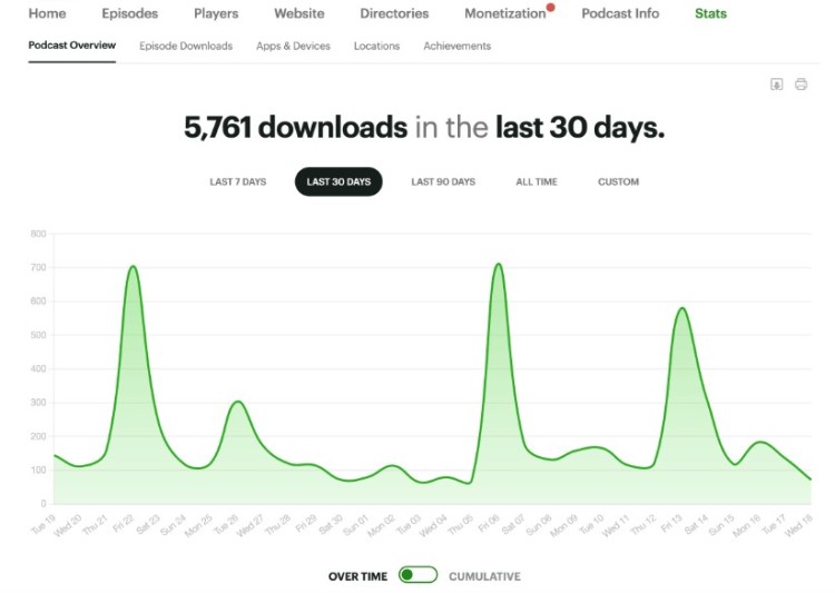 Analytics dashboard showing podcasts downloads over the last 30 days, including total downloads and daily performance trends.