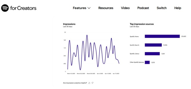 Screenshot of Spotify for Creators dashboard showing impressions and traffic sources within the podcast database analytics platform.