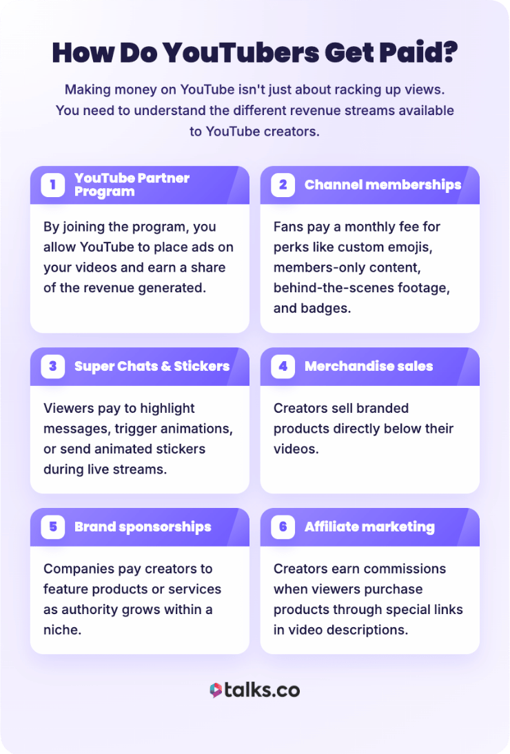 Infographic explaining ways to monetize your youtube channel, including ads, memberships, Super Chats, merchandise, brand sponsorships, and affiliate marketing.