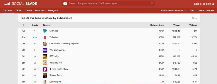 Social Blade dashboard showing youtube stats for top 50 YouTube creators ranked by subscribers, views, and video counts.